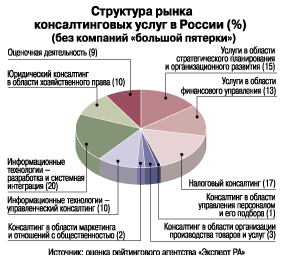 Реферат: Консалтинговый рынок в России