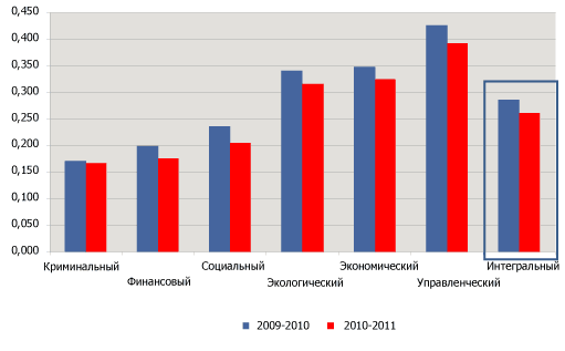 Реферат: Рейтинг инвестиционной привлекательности регионов России